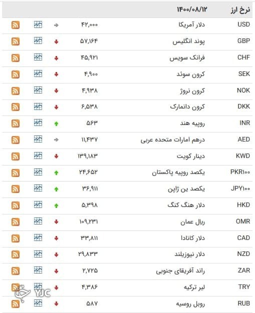 نرخ رسمی ۱۴ ارز افزایش یافت