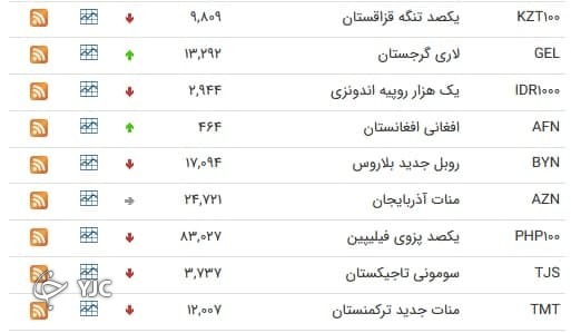 نرخ رسمی ۱۴ ارز افزایش یافت