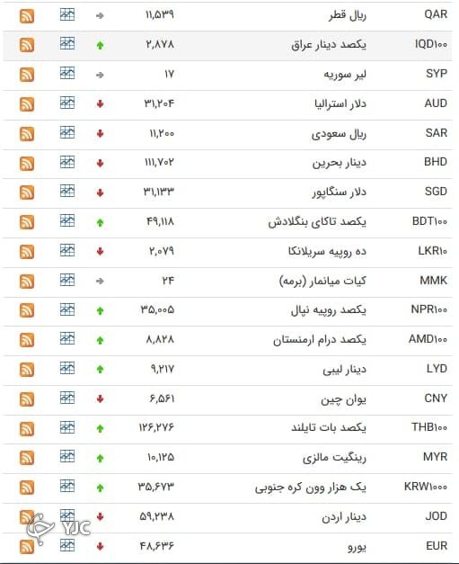 نرخ رسمی ۱۴ ارز افزایش یافت