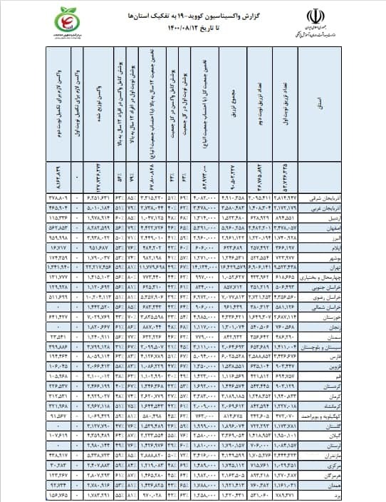 واکسیناسیون به تفکیک استان ها
