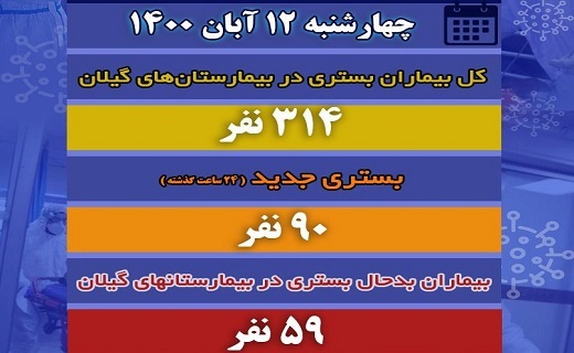 بستری ۳۱۴ بیمار مبتلا به کرونا در مراکز درمانی گیلان