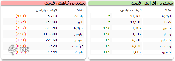 بازار سرمایه با صعود ۲۲ هزار واحدی به پایان رسید بازار سرمایه با صعود ۲۲ هزار واحدی به پایان رسید