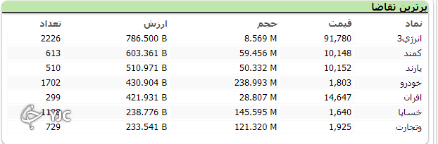بازار سرمایه با صعود ۲۲ هزار واحدی به پایان رسید بازار سرمایه با صعود ۲۲ هزار واحدی به پایان رسید