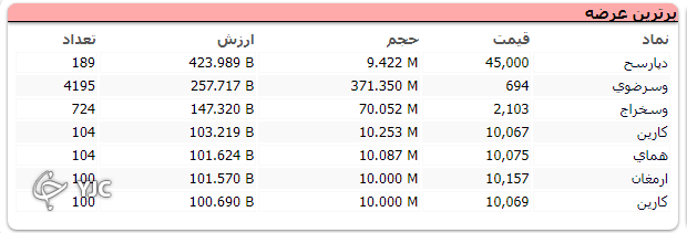 بازار سرمایه با صعود ۲۲ هزار واحدی به پایان رسید بازار سرمایه با صعود ۲۲ هزار واحدی به پایان رسید