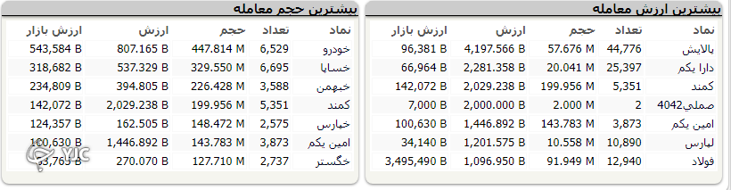 بازار سرمایه با صعود ۲۲ هزار واحدی به پایان رسید بازار سرمایه با صعود ۲۲ هزار واحدی به پایان رسید