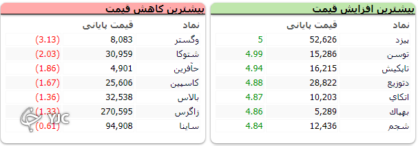 بازار سرمایه با صعود ۲۲ هزار واحدی به پایان رسید بازار سرمایه با صعود ۲۲ هزار واحدی به پایان رسید