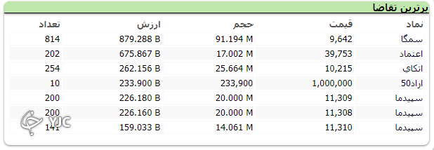 بازار سرمایه با صعود ۲۲ هزار واحدی به پایان رسید بازار سرمایه با صعود ۲۲ هزار واحدی به پایان رسید