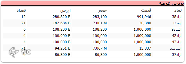 بازار سرمایه با صعود ۲۲ هزار واحدی به پایان رسید بازار سرمایه با صعود ۲۲ هزار واحدی به پایان رسید