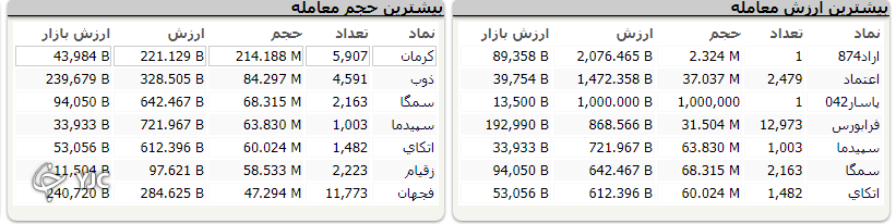 بازار سرمایه با صعود ۲۲ هزار واحدی به پایان رسید بازار سرمایه با صعود ۲۲ هزار واحدی به پایان رسید