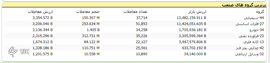 بازار سرمایه با صعود ۲۲ هزار واحدی به پایان رسید بازار سرمایه با صعود ۲۲ هزار واحدی به پایان رسید
