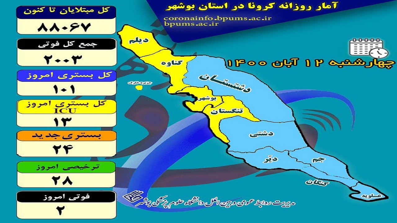 کرونا به زندگی ۲ نفر دیگر در بوشهر پایان داد