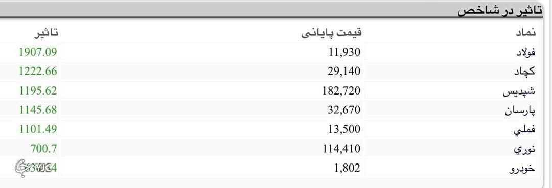 وعده&zwnj;های بورسی اینبار به تحقق پیوست! / ورود ۱۰۰ میلیارد تومان به بورس در آخرین روز معاملاتی