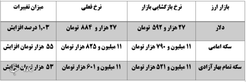 نرخ دلار صعودی شد/ افزایش بیش از ۵۰ هزار تومانی طلا در بازار