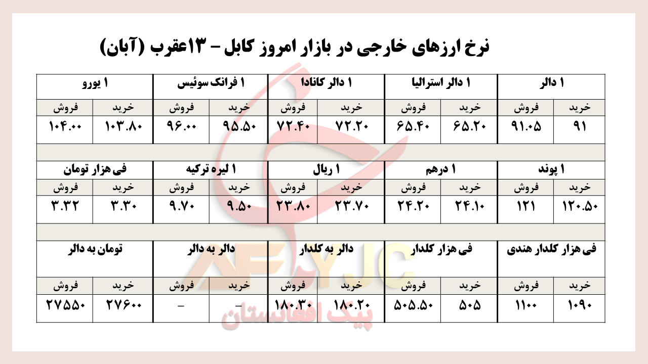 نرخ ارز&zwnj;های خارجی در بازار امروز کابل/ ۱۳ عقرب