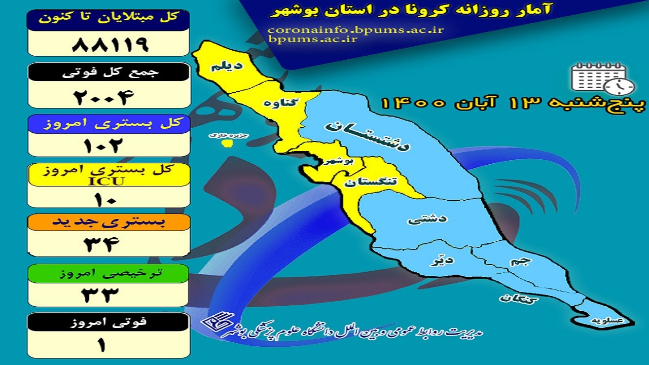 یک نفر به فهرست جانباختگان کرونایی در بوشهر افزوده شد
