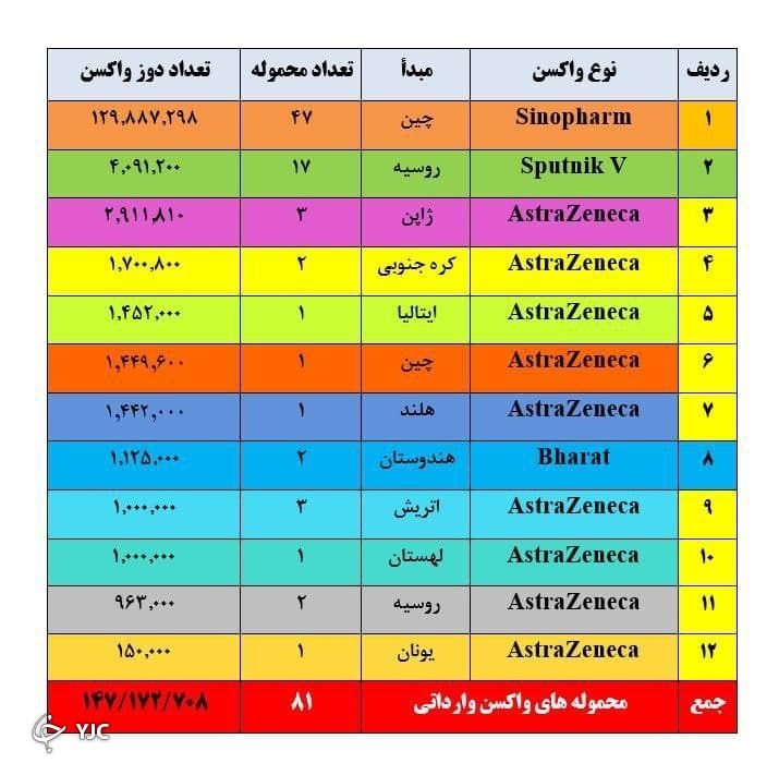 واردات واکسن کرونا متوقف شد
