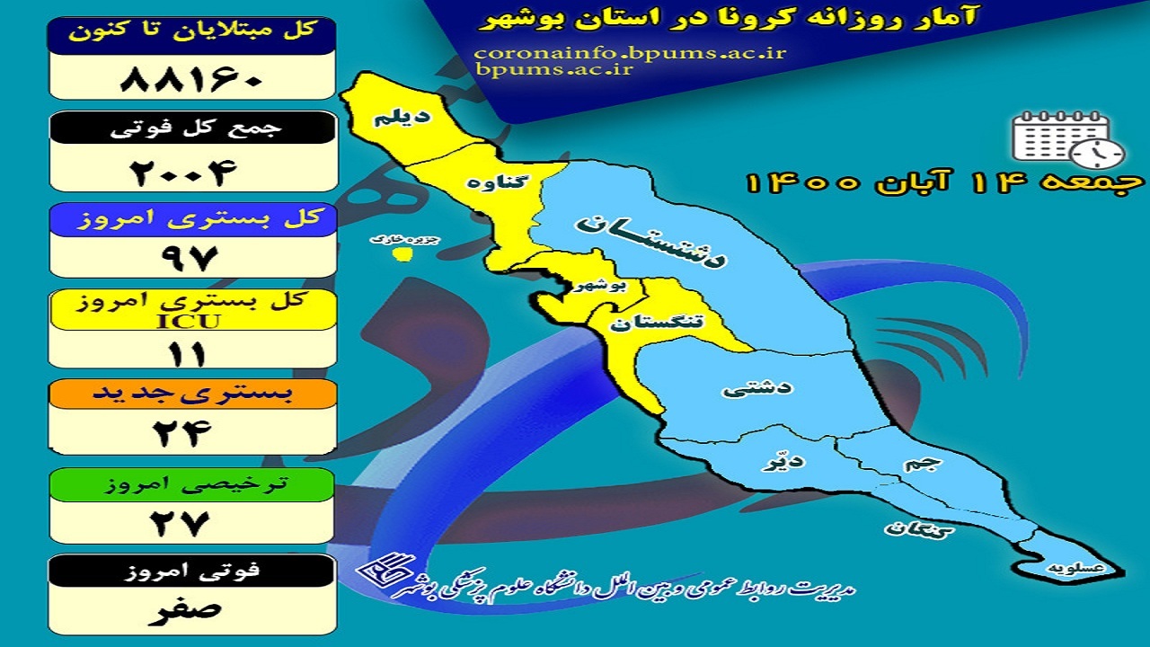 آمار جانباختگان کرونا در بوشهر ثابت ماند