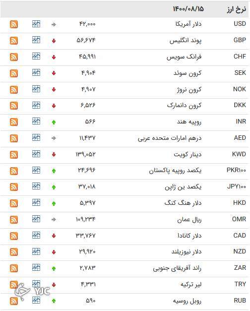 نرخ رسمی 46 ارز بین بانکی 