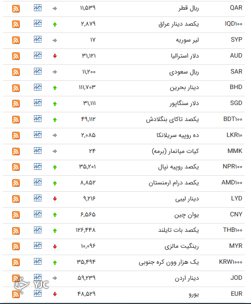 نرخ رسمی 46 ارز بین بانکی 