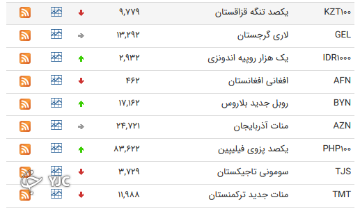 نرخ رسمی 46 ارز بین بانکی 