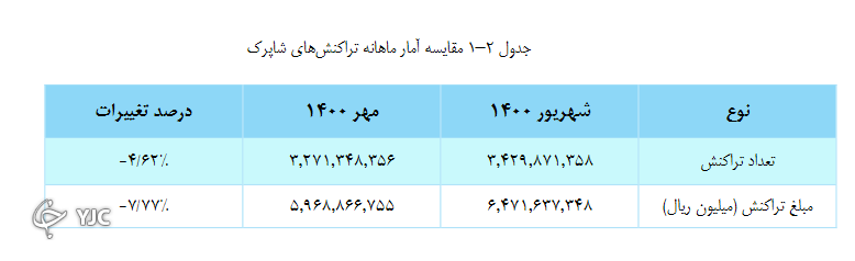 میزان تراکنش بانکی در مهر ماه چقدر بود؟