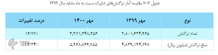 میزان تراکنش بانکی در مهر ماه چقدر بود؟