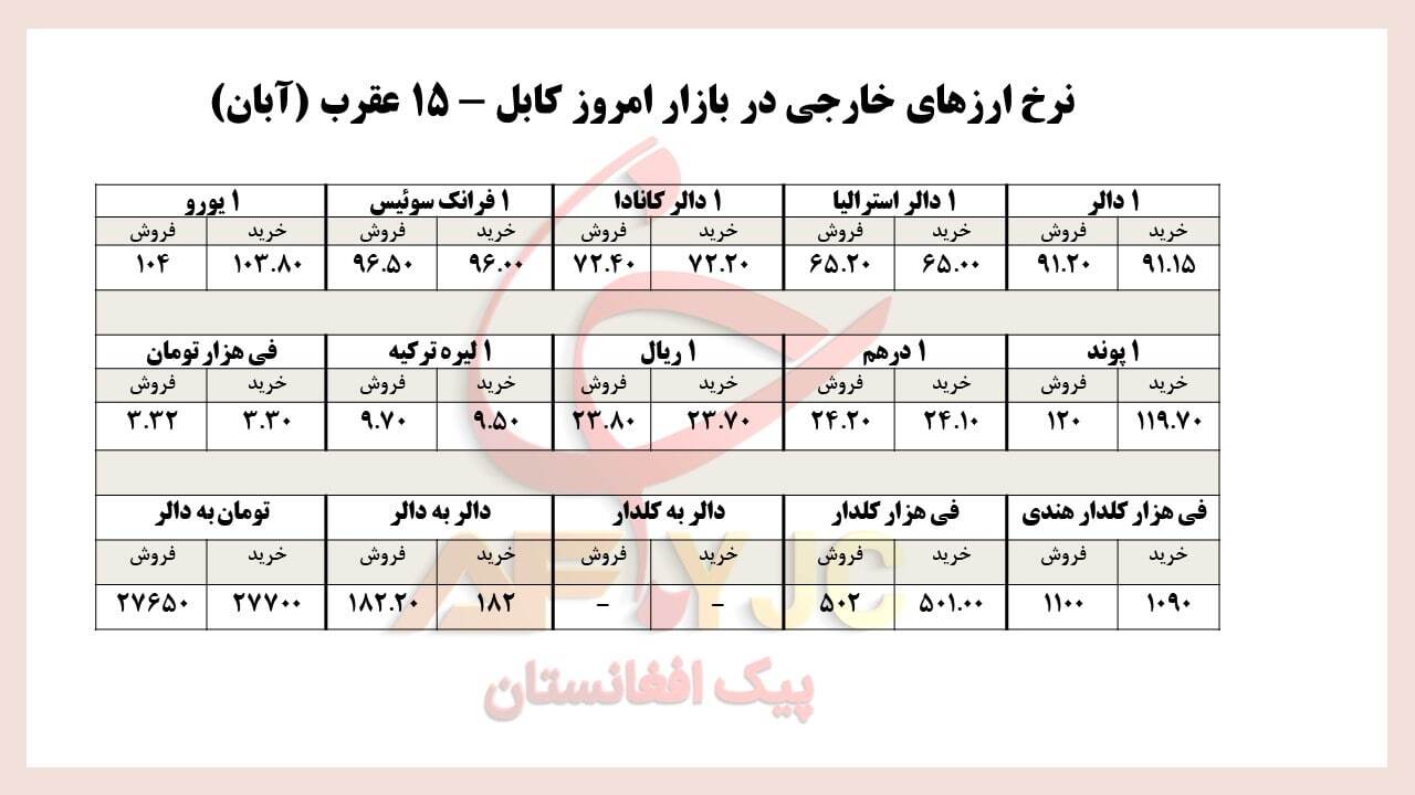 نرخ ارز&zwnj;های خارجی در بازار امروز کابل/ ۱۵ عقرب