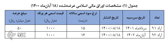 زمان برگزاری مرحله نوزدهم حراج اوراق مالی اسلامی دولتی مشخص شد