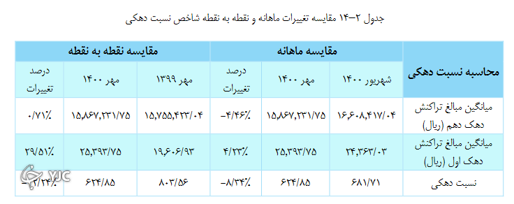 اختلافات تراکنشی بین دهکها همچنان پا برجاست اختلافات تراکنشی بین دهکها همچنان پا برجاست