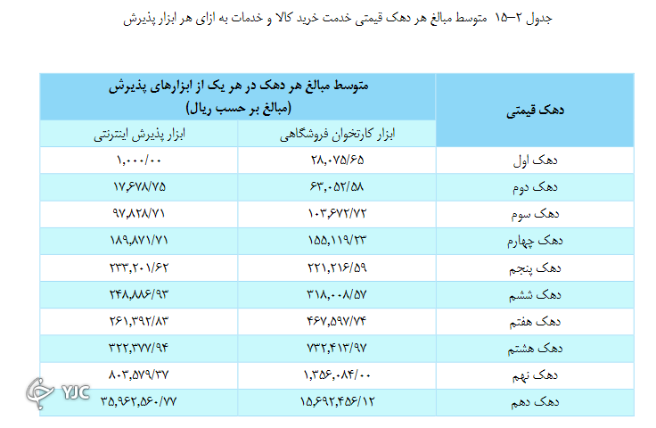 اختلافات تراکنشی بین دهکها همچنان پا برجاست اختلافات تراکنشی بین دهکها همچنان پا برجاست