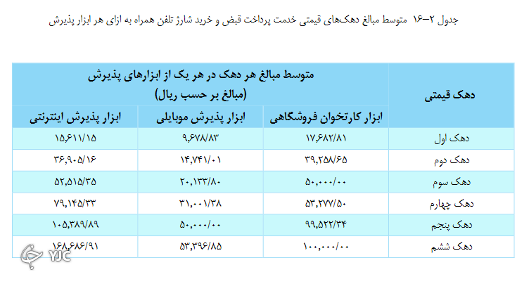 اختلافات تراکنشی بین دهکها همچنان پا برجاست اختلافات تراکنشی بین دهکها همچنان پا برجاست