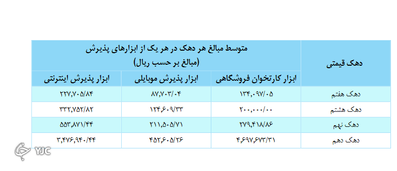 اختلافات تراکنشی بین دهکها همچنان پا برجاست اختلافات تراکنشی بین دهکها همچنان پا برجاست