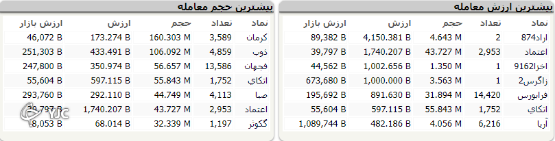 بورس در اولین روز هفته ۴۲ هزار واحد رشد کرد