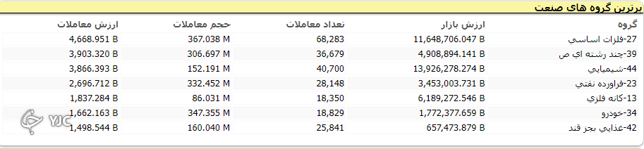بورس در اولین روز هفته ۴۲ هزار واحد رشد کرد