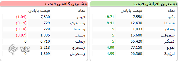 بورس در اولین روز هفته ۴۲ هزار واحد رشد کرد