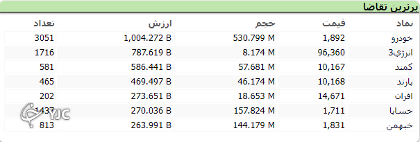 بورس در اولین روز هفته ۴۲ هزار واحد رشد کرد