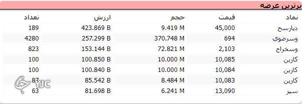 بورس در اولین روز هفته ۴۲ هزار واحد رشد کرد