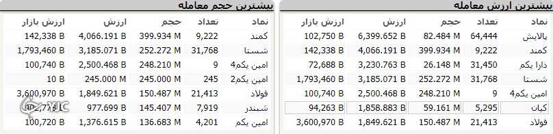 بورس در اولین روز هفته ۴۲ هزار واحد رشد کرد