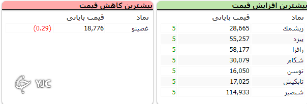 بورس در اولین روز هفته ۴۲ هزار واحد رشد کرد