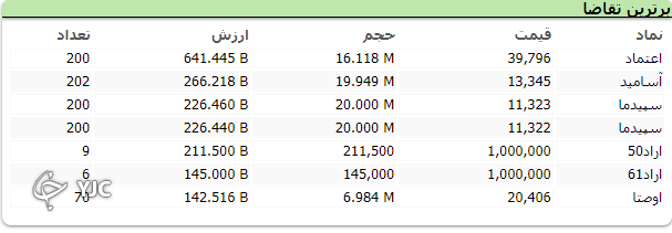 بورس در اولین روز هفته ۴۲ هزار واحد رشد کرد