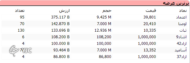 بورس در اولین روز هفته ۴۲ هزار واحد رشد کرد