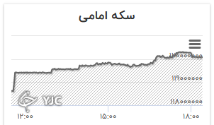 نمودار تغییرات قیمت سکه امامی