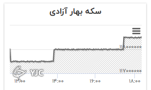 نمودار تغییرات قیمت سکه تمام بهار آزادی