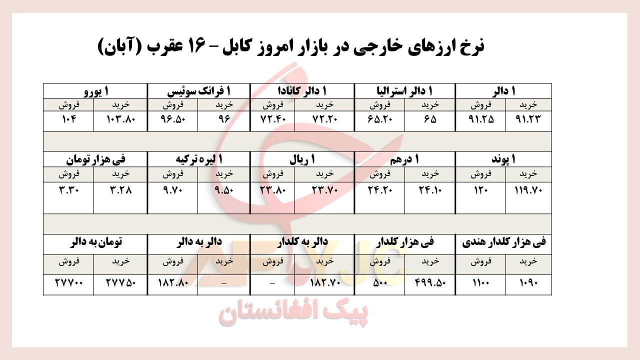 نرخ ارز&zwnj;های خارجی در بازار امروز کابل/ ۱۶ عقرب