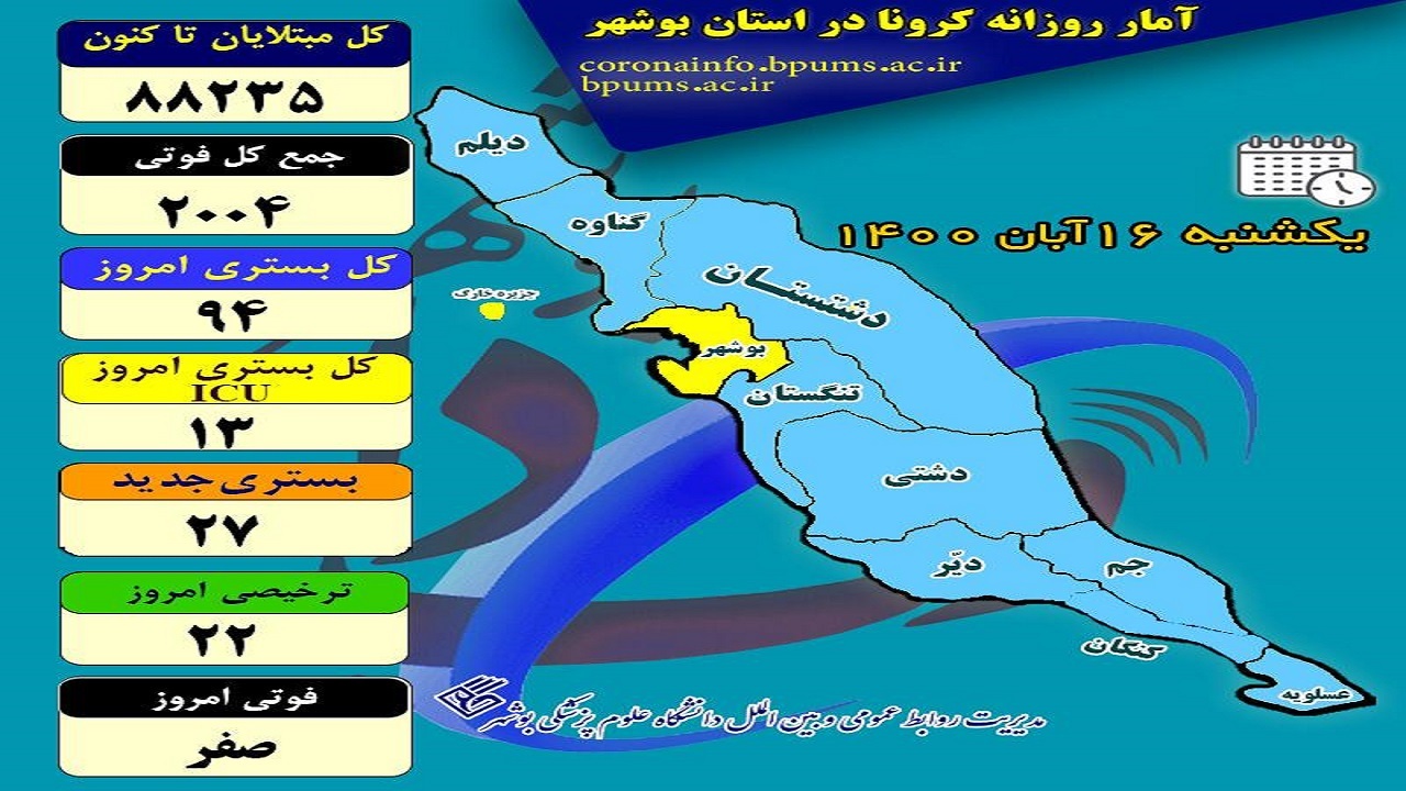 فهرست قربانیان کرونا در بوشهر امروز هم سفید ماند