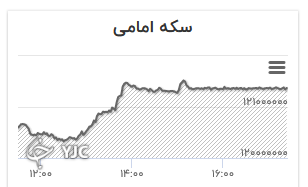 نمودار تغییرات قیمت سکه امامی