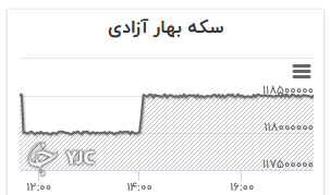 نمودار تغییرات قیمت سکه تمام بهار آزادی