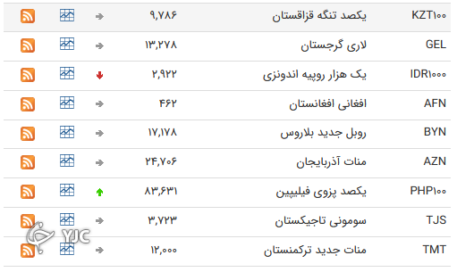 نرخ رسمی 46 ارز بین بانکی 