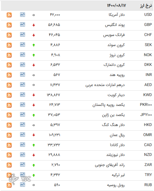 نرخ رسمی 46 ارز بین بانکی 