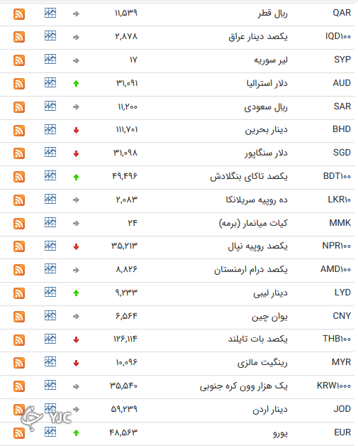 نرخ رسمی 46 ارز بین بانکی 